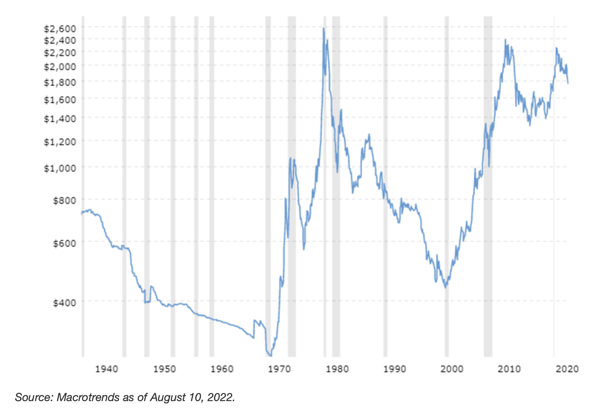 Source: Macrotrends as of August 10, 2022.; graph showing the price of gold trends from 1940-2022